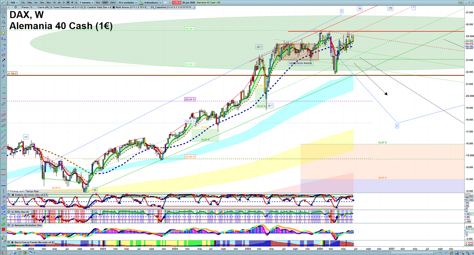 DAX weekly technical analysis chart reviewing price action, trend context and market structure